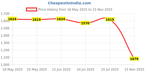 amazon.in arrow Men's Tailored Pants arrow Price History Graph from 18 May 2025 to 15 Nov 2025