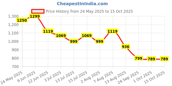 amazon.in arrow Men's Tailored Pants arrow Price History Graph from 24 May 2025 to 15 Oct 2025