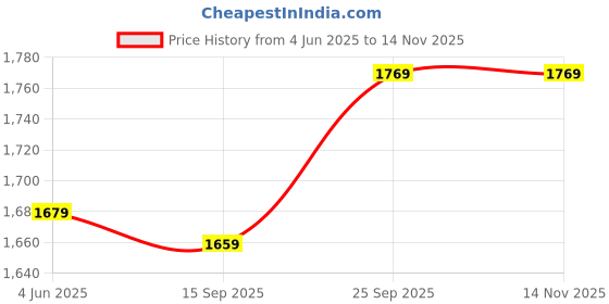 amazon.in arrow Men's Tailored Pants arrow Price History Graph from 4 Jun 2025 to 13 Nov 2025
