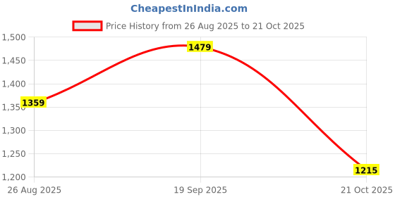 amazon.in arrow Men's Tailored Pants arrow Price History Graph from 26 Aug 2025 to 21 Oct 2025