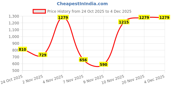 amazon.in arrow Men's Tailored Pants (ARAEOTR1919_Black arrow Price History Graph from 24 Oct 2025 to 4 Dec 2025