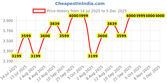 amazon.in arrow Men's Tailored Regular Fit Seersucker Blazer arrow Price History Graph from 14 Jul 2025 to 5 Dec 2025