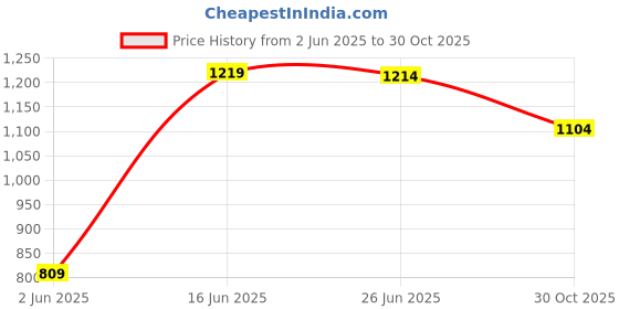 amazon.in arrow Men's Tapered Business Casual Pants arrow Price History Graph from 2 Jun 2025 to 30 Oct 2025