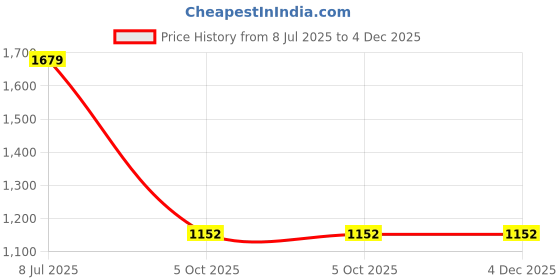 amazon.in arrow Men's Tapered Fit Mid Rise Pants arrow Price History Graph from 8 Jul 2025 to 4 Dec 2025
