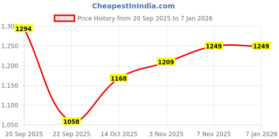 amazon.in arrow Men's Tapered Fit Mid Rise Pants arrow Price History Graph from 20 Sep 2025 to 5 Jan 2026