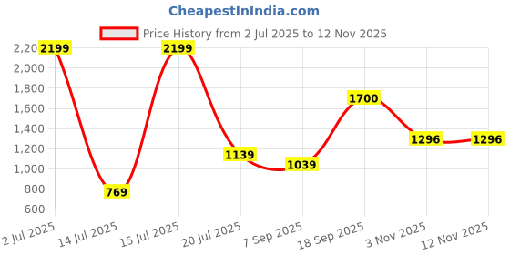 amazon.in arrow Men's Tapered Fit Mid Rise Pants arrow Price History Graph from 2 Jul 2025 to 11 Nov 2025