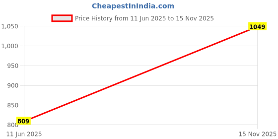 amazon.in arrow Men's Tapered Fit Mid Rise Pants arrow Price History Graph from 11 Jun 2025 to 15 Nov 2025