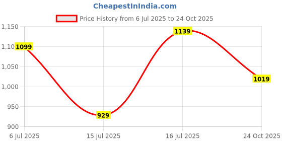 amazon.in arrow Men's Tapered Fit Mid Rise Pants arrow Price History Graph from 6 Jul 2025 to 24 Oct 2025