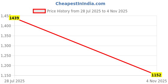 amazon.in arrow Men's Tapered Fit Mid Rise Pants arrow Price History Graph from 28 Jul 2025 to 4 Nov 2025