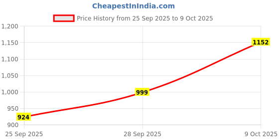 amazon.in arrow Men's Tapered Fit Mid Rise Pants arrow Price History Graph from 25 Sep 2025 to 9 Oct 2025
