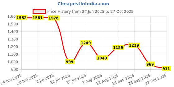amazon.in arrow Men's Tapered Fit Mid Rise Trouser arrow Price History Graph from 24 Jun 2025 to 27 Oct 2025
