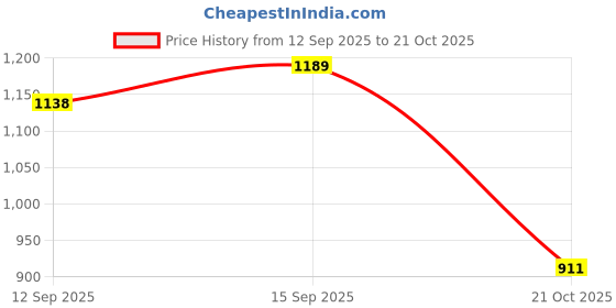 amazon.in arrow Men's Tapered Fit Mid Rise Trouser arrow Price History Graph from 12 Sep 2025 to 21 Oct 2025