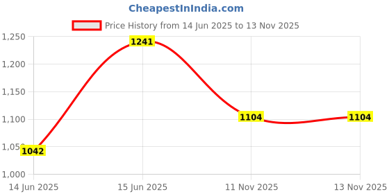 amazon.in arrow Men's Tapered Pants arrow Price History Graph from 14 Jun 2025 to 13 Nov 2025