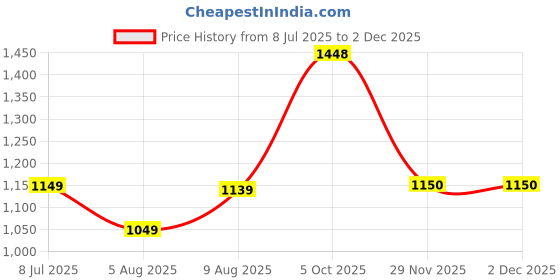 amazon.in arrow Men's Tapered Pants arrow Price History Graph from 8 Jul 2025 to 29 Nov 2025