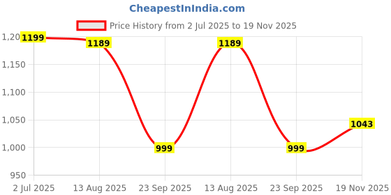 amazon.in arrow Men's Tapered Pants arrow Price History Graph from 2 Jul 2025 to 19 Nov 2025