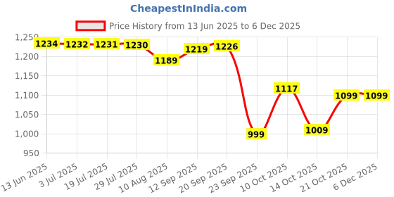 amazon.in arrow Men's Tapered Pants arrow Price History Graph from 13 Jun 2025 to 5 Dec 2025