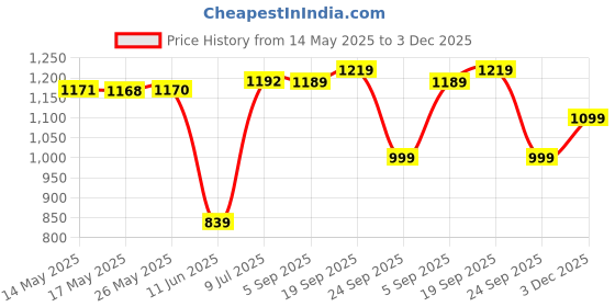 amazon.in arrow Men's Tapered Pants arrow Price History Graph from 14 May 2025 to 3 Dec 2025