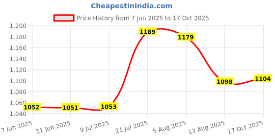 amazon.in arrow Men's Tapered Pants arrow Price History Graph from 7 Jun 2025 to 17 Oct 2025