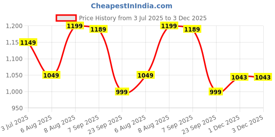 amazon.in arrow Men's Tapered Pants arrow Price History Graph from 3 Jul 2025 to 2 Dec 2025
