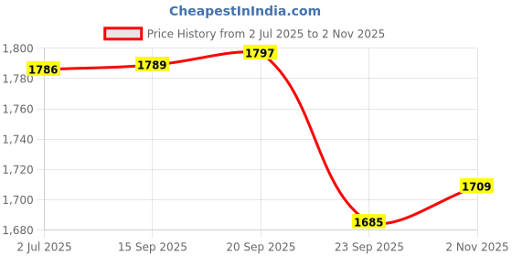 amazon.in arrow Men's Tapered Pants arrow Price History Graph from 2 Jul 2025 to 2 Nov 2025