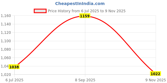 amazon.in arrow Men's Tapered Pants arrow Price History Graph from 6 Jul 2025 to 9 Nov 2025