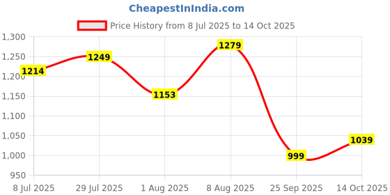amazon.in arrow Men's Tapered Pants arrow Price History Graph from 8 Jul 2025 to 14 Oct 2025