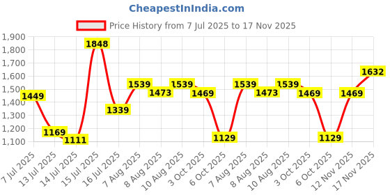 amazon.in arrow Men's Tapered Pants arrow Price History Graph from 7 Jul 2025 to 17 Nov 2025