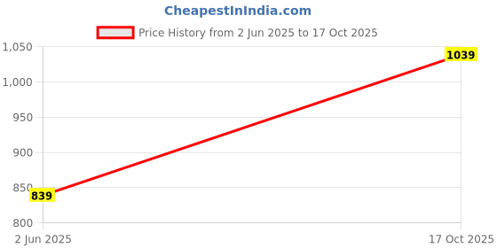 amazon.in arrow Men's Tapered Pants arrow Price History Graph from 2 Jun 2025 to 17 Oct 2025