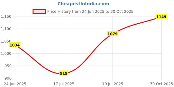 amazon.in arrow Men's Tapered Pants arrow Price History Graph from 24 Jun 2025 to 30 Oct 2025