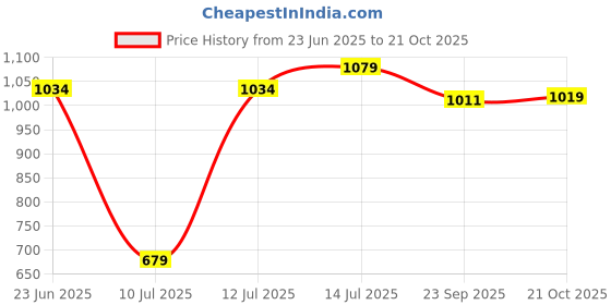 amazon.in arrow Men's Tapered Pants arrow Price History Graph from 23 Jun 2025 to 21 Oct 2025
