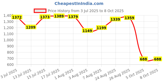 amazon.in arrow Men's Tapered Pants arrow Price History Graph from 3 Jul 2025 to 8 Oct 2025