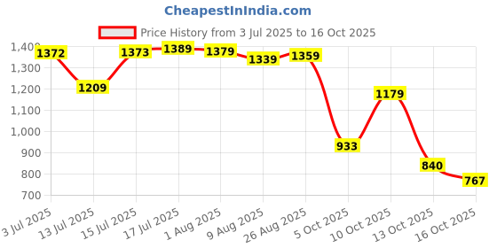amazon.in arrow Men's Tapered Pants arrow Price History Graph from 3 Jul 2025 to 13 Oct 2025