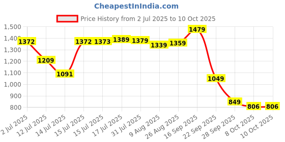 amazon.in arrow Men's Tapered Pants arrow Price History Graph from 2 Jul 2025 to 10 Oct 2025