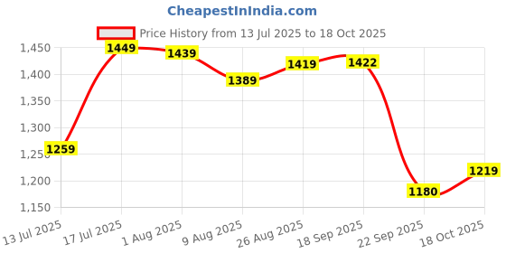 amazon.in arrow Men's Tapered Pants arrow Price History Graph from 13 Jul 2025 to 18 Oct 2025