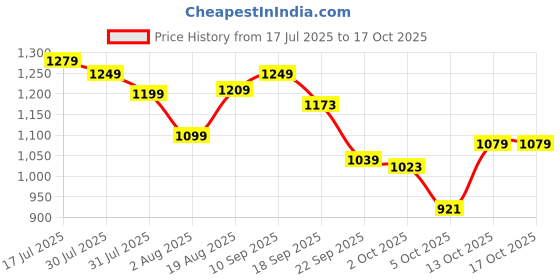 amazon.in arrow Men's Tapered Pants arrow Price History Graph from 17 Jul 2025 to 17 Oct 2025