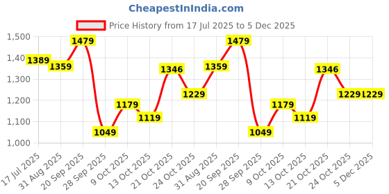 amazon.in arrow Men's Tapered Pants arrow Price History Graph from 17 Jul 2025 to 5 Dec 2025