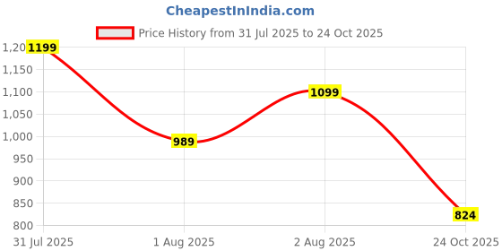 amazon.in arrow Men's Tapered Pants arrow Price History Graph from 31 Jul 2025 to 24 Oct 2025