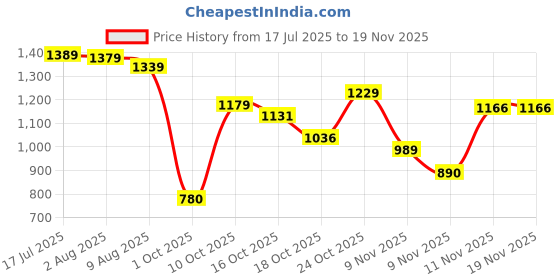 amazon.in arrow Men's Tapered Pants arrow Price History Graph from 17 Jul 2025 to 19 Nov 2025