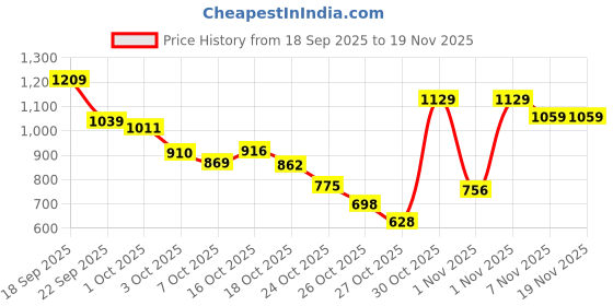 amazon.in arrow Men's Tapered Pants arrow Price History Graph from 18 Sep 2025 to 19 Nov 2025