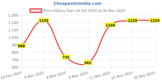 amazon.in arrow Men's Tapered Pants arrow Price History Graph from 24 Oct 2025 to 30 Nov 2025
