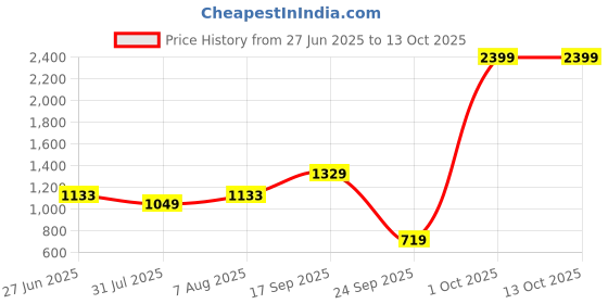 amazon.in arrow Men's Tapered Trouser arrow Price History Graph from 27 Jun 2025 to 13 Oct 2025