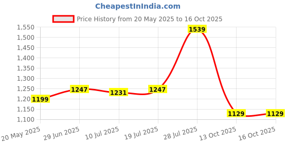 amazon.in arrow Men's Tapered Trouser arrow Price History Graph from 20 May 2025 to 15 Oct 2025