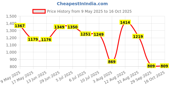 amazon.in arrow Men's Tapered Trouser arrow Price History Graph from 9 May 2025 to 16 Oct 2025