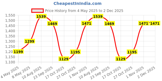 amazon.in arrow Men's Tapered Trouser arrow Price History Graph from 4 May 2025 to 2 Dec 2025