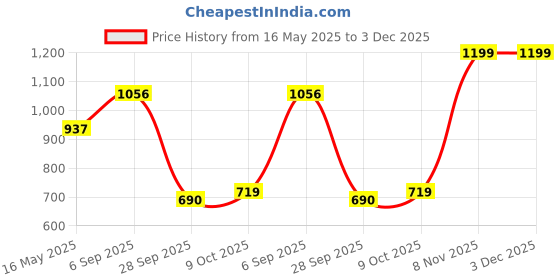 amazon.in arrow Men's Tapered Trouser arrow Price History Graph from 16 May 2025 to 3 Dec 2025