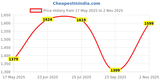 amazon.in arrow Men's Tapered Trouser arrow Price History Graph from 17 May 2025 to 2 Nov 2025