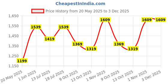 amazon.in arrow Men's Tapered Trouser arrow Price History Graph from 20 May 2025 to 3 Dec 2025