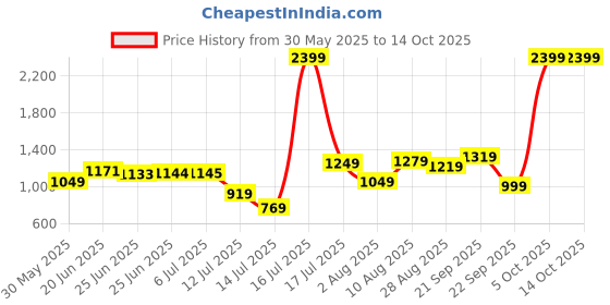 amazon.in arrow Men's Tapered Trouser arrow Price History Graph from 30 May 2025 to 13 Oct 2025