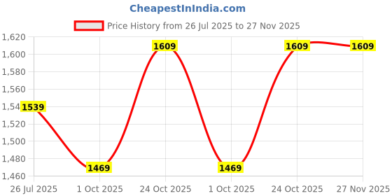amazon.in arrow Men's Tapered Trouser arrow Price History Graph from 26 Jul 2025 to 27 Nov 2025