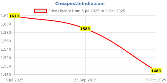 amazon.in arrow Men's Tapered Trouser arrow Price History Graph from 5 Jul 2025 to 9 Oct 2025